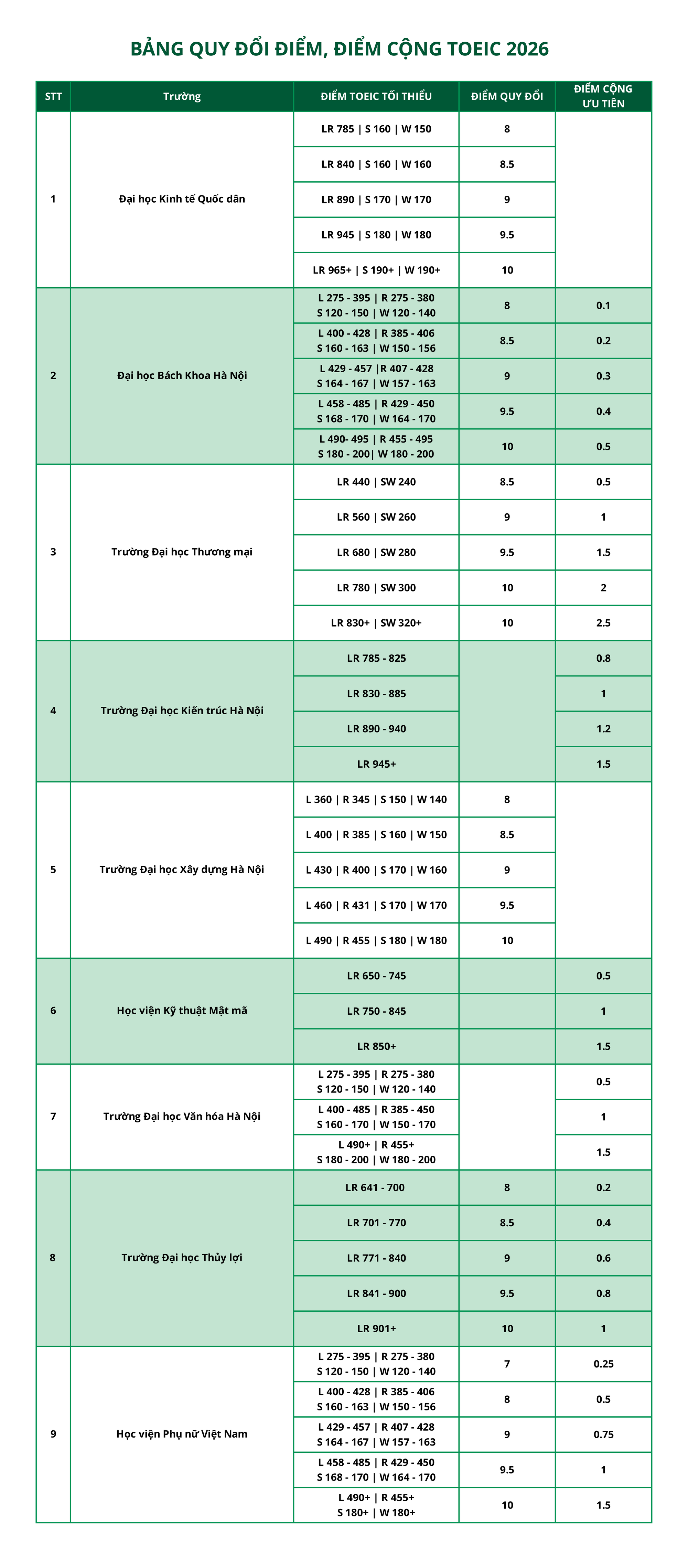 Mức quy đổi điểm TOEIC tuyển sinh đại học 2026 - Ảnh 1.