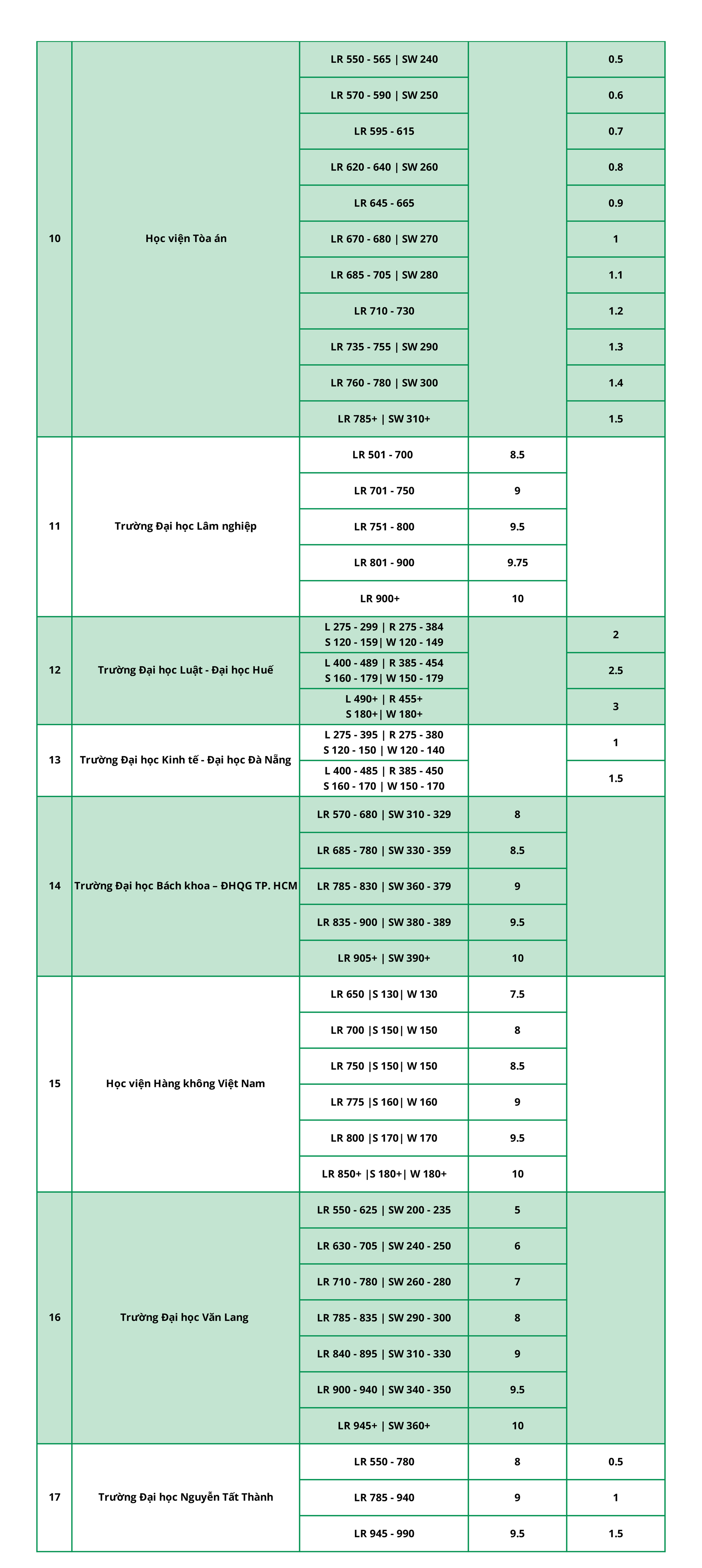 Mức quy đổi điểm TOEIC tuyển sinh đại học 2026 - Ảnh 2.