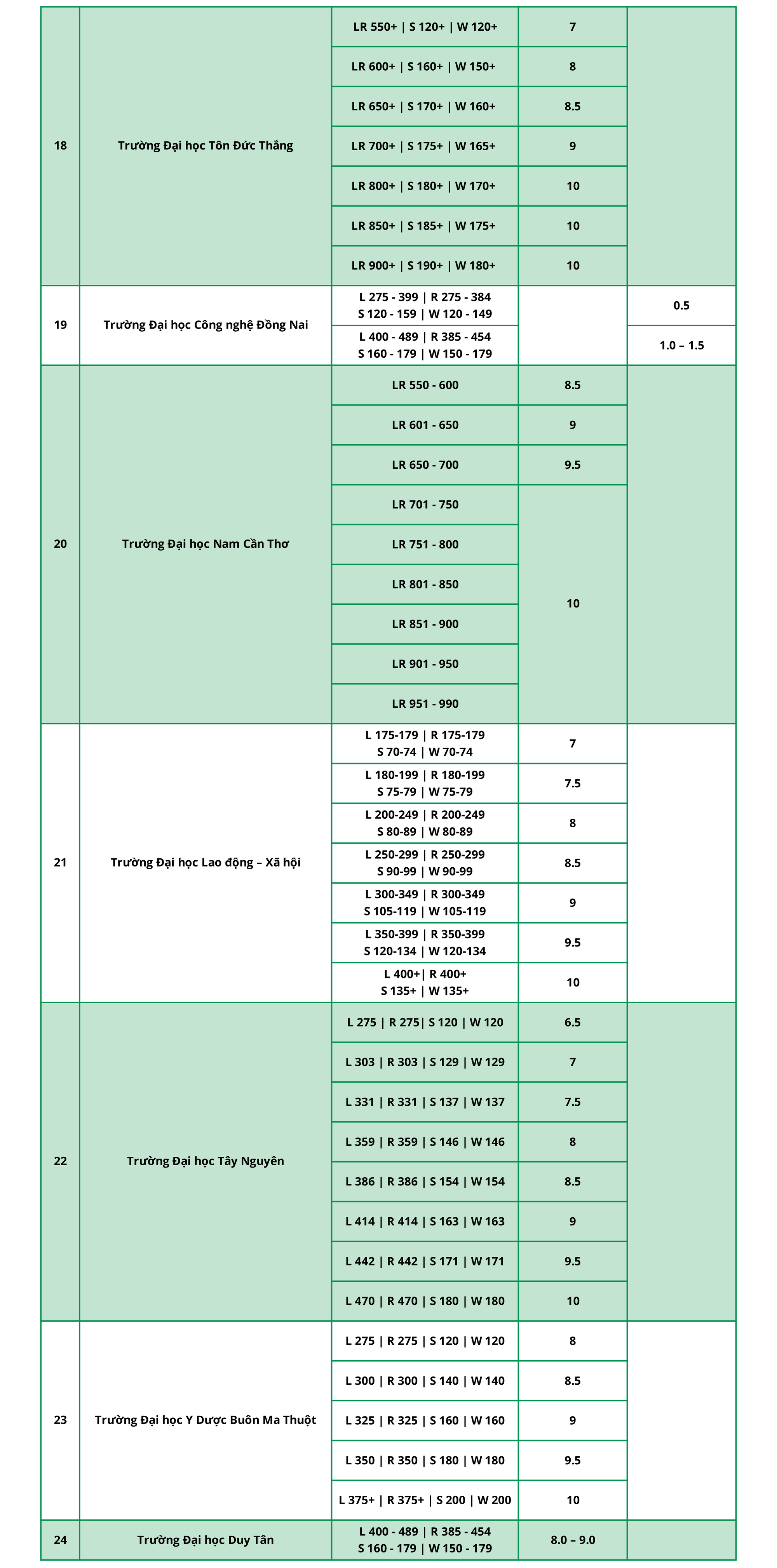 Mức quy đổi điểm TOEIC tuyển sinh đại học 2026 - Ảnh 3.