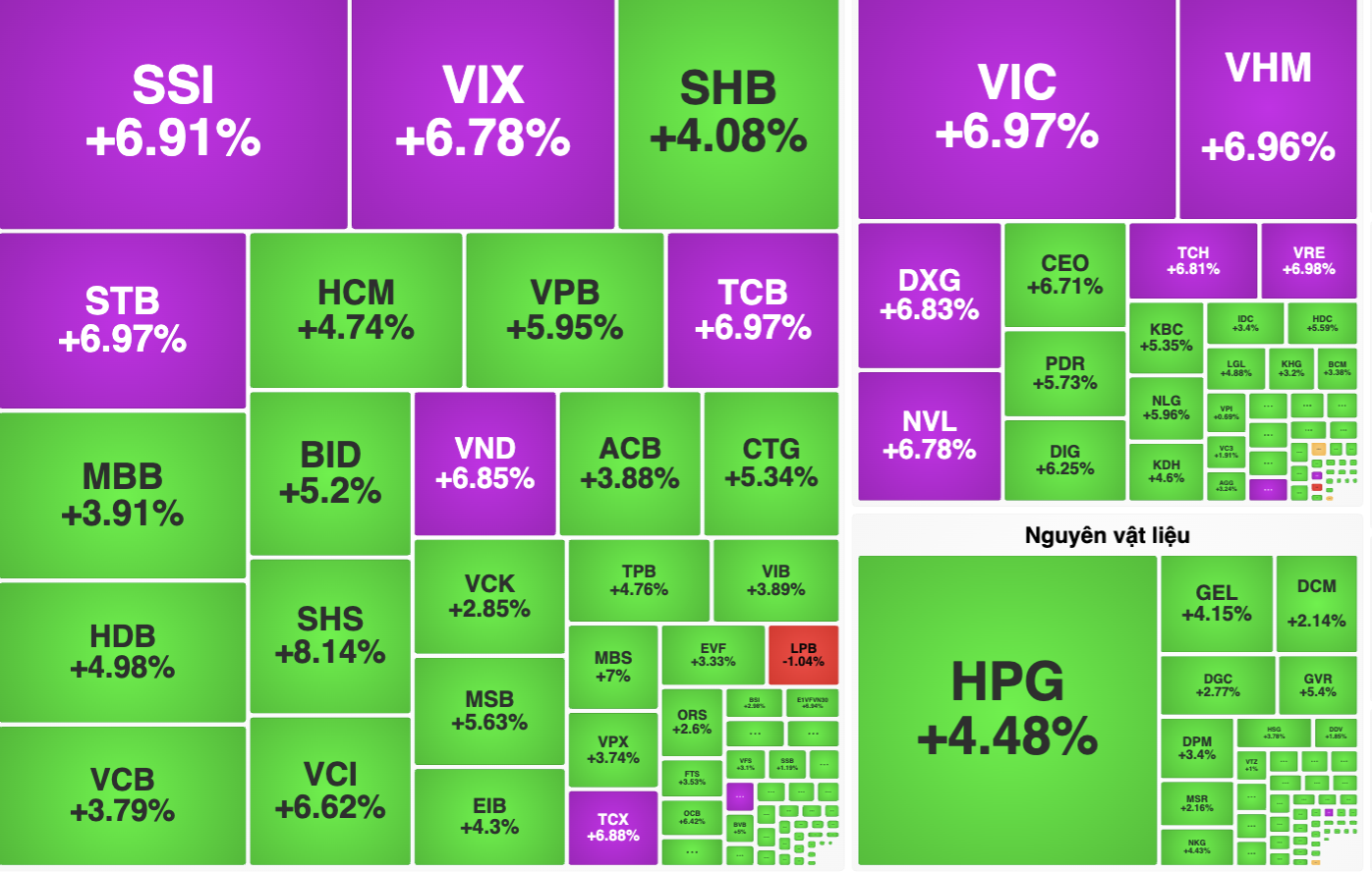 Tỉ phú Việt “bỏ túi” hàng tỉ USD trong phiên chứng khoán tăng sốc- Ảnh 1. Tỉ phú Việt “bỏ túi” hàng tỉ USD trong phiên chứng khoán tăng sốc- Ảnh 1.