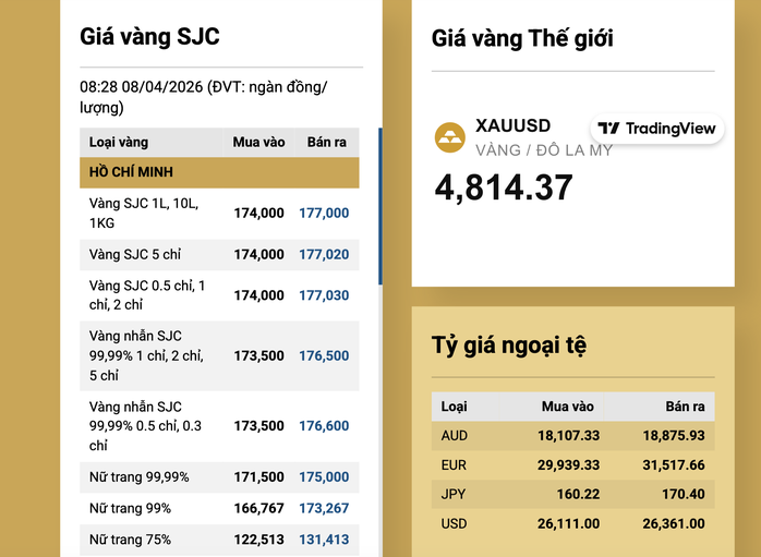 S&aacute;ng 8-4, gi&aacute; v&agrave;ng miếng SJC, v&agrave;ng nhẫn tăng 4,5 triệu đồng/lượng- Ảnh 2.