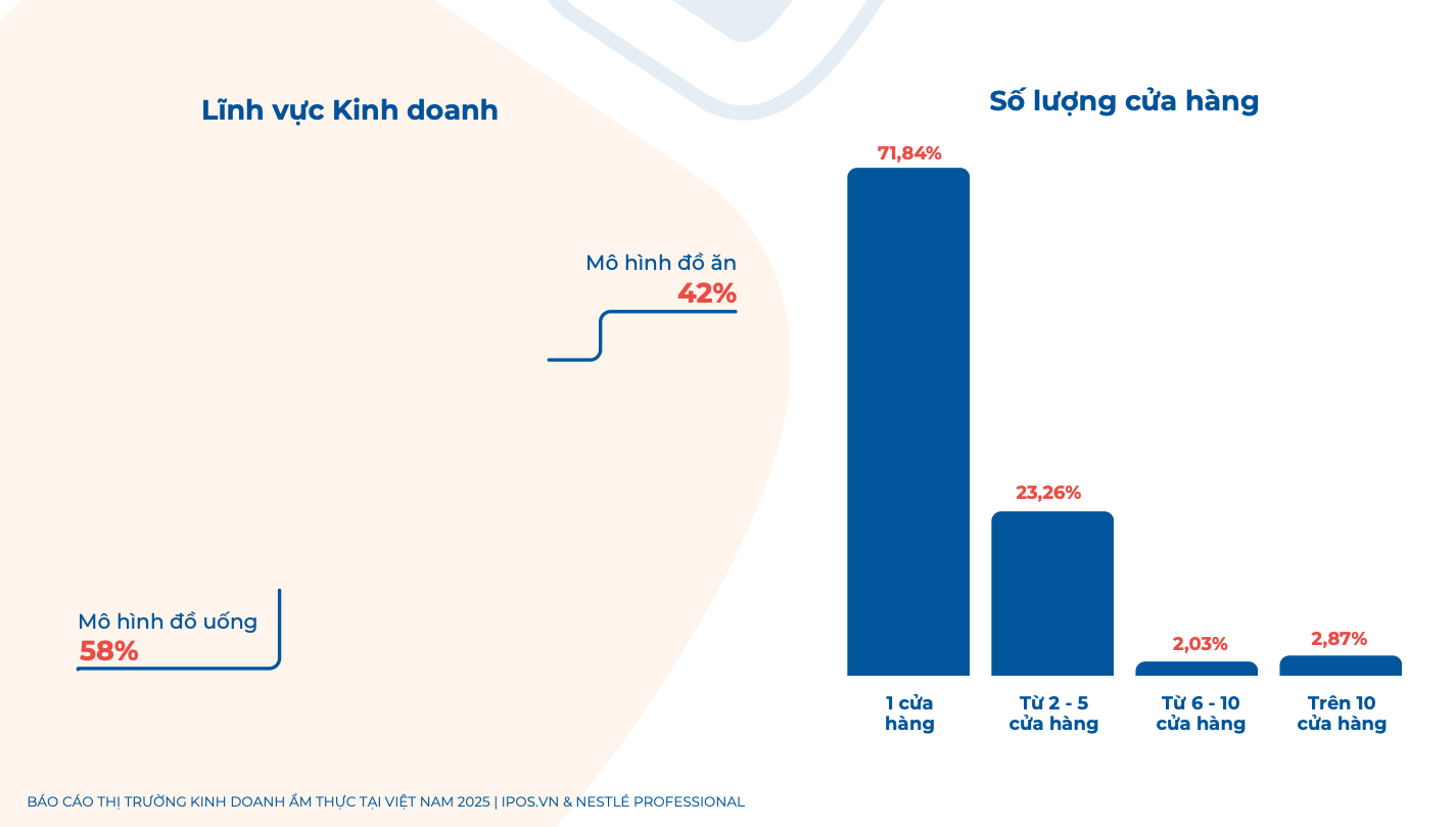 Qu&aacute;n nhỏ l&eacute;p vế, chuỗi l&ecirc;n ng&ocirc;i: Thị trường F&B đang đổi c&aacute;ch chia &ldquo;miếng b&aacute;nh&rdquo; - Ảnh 2.