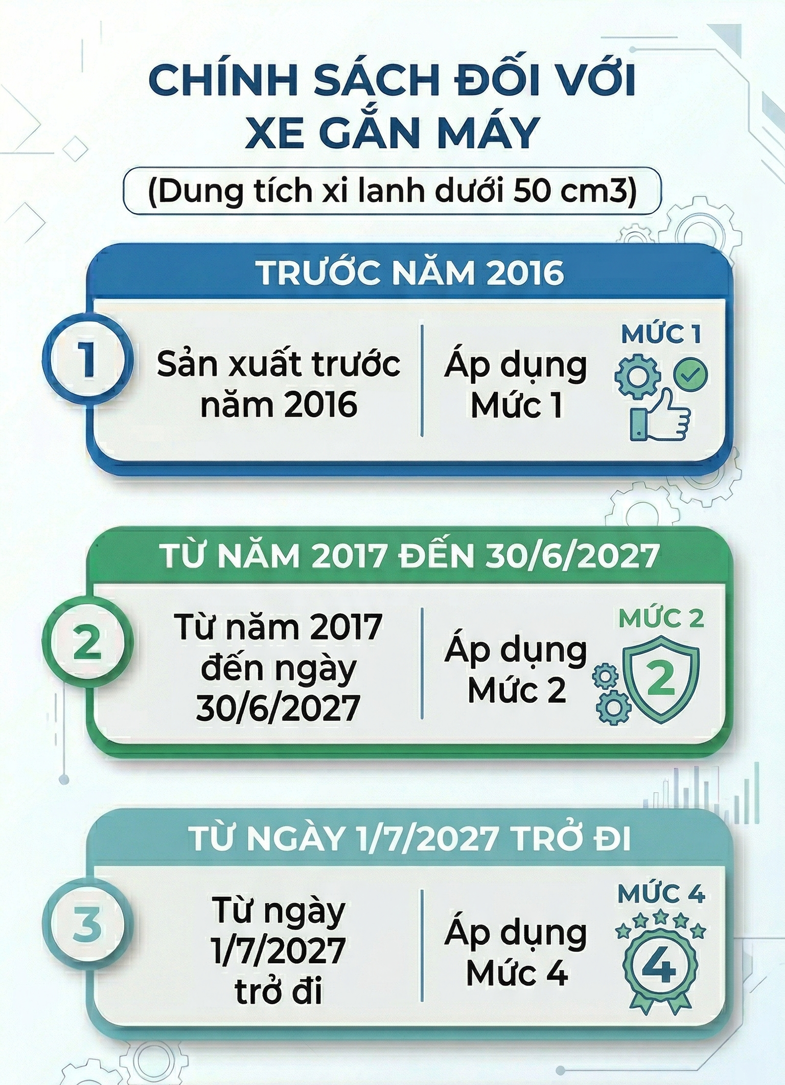 Quy định mới bắt buộc với xe m&aacute;y: H&agrave;ng chục triệu xe m&aacute;y cần đ&aacute;p ứng điều kiện g&igrave; từ năm sau? - Ảnh 3.