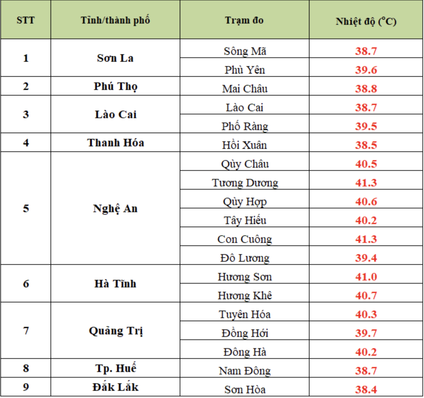 Cảnh b&aacute;o nắng n&oacute;ng bao tr&ugrave;m cả nước, nhiều nơi vượt ngưỡng 40&deg;C, k&eacute;o d&agrave;i nhiều ng&agrave;y- Ảnh 1.