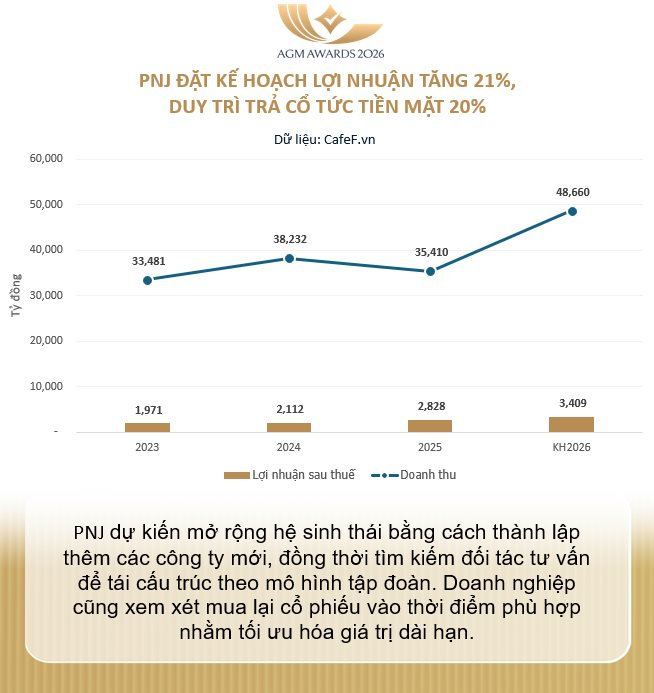 D&ugrave;ng 7 tấn v&agrave;ng, bạc, platinum&hellip; l&agrave;m nguy&ecirc;n vật liệu giữa cơn b&atilde;o gi&aacute;, Chủ tịch PNJ n&oacute;i g&igrave; về kỷ lục lợi nhuận năm 2025?- Ảnh 3.