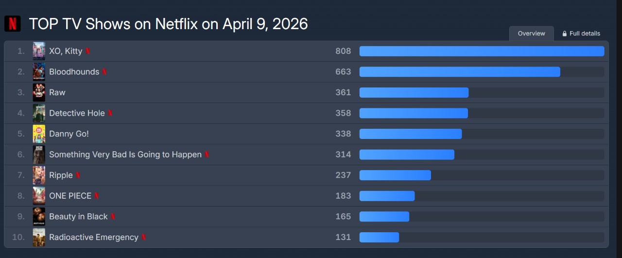 Đ&acirc;y l&agrave; phim học đường được xem nhiều nhất l&uacute;c n&agrave;y: Thống trị 55 quốc gia, nam ch&iacute;nh đẹp như giấc mơ kh&ocirc;ng muốn tỉnh- Ảnh 2.
