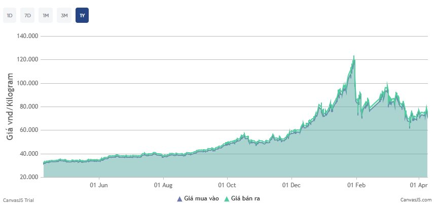 Gi&aacute; bạc s&aacute;ng nay giảm 4 triệu đồng/kg- Ảnh 3.