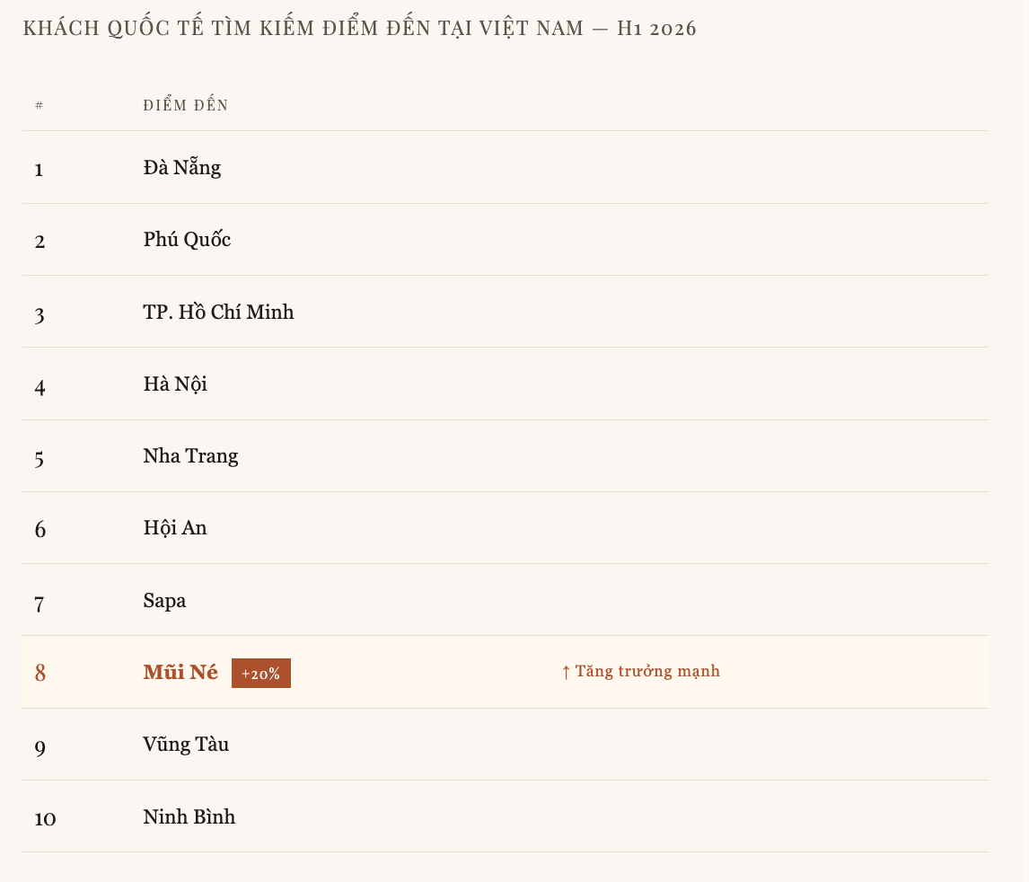 L&agrave;ng ch&agrave;i Việt Nam c&oacute; 200 resort lớn nhỏ lần đầu s&aacute;nh vai c&ugrave;ng Mỹ v&agrave; Trung Quốc, lọt Top 10 điểm đến xu hướng to&agrave;n cầu - Ảnh 4.