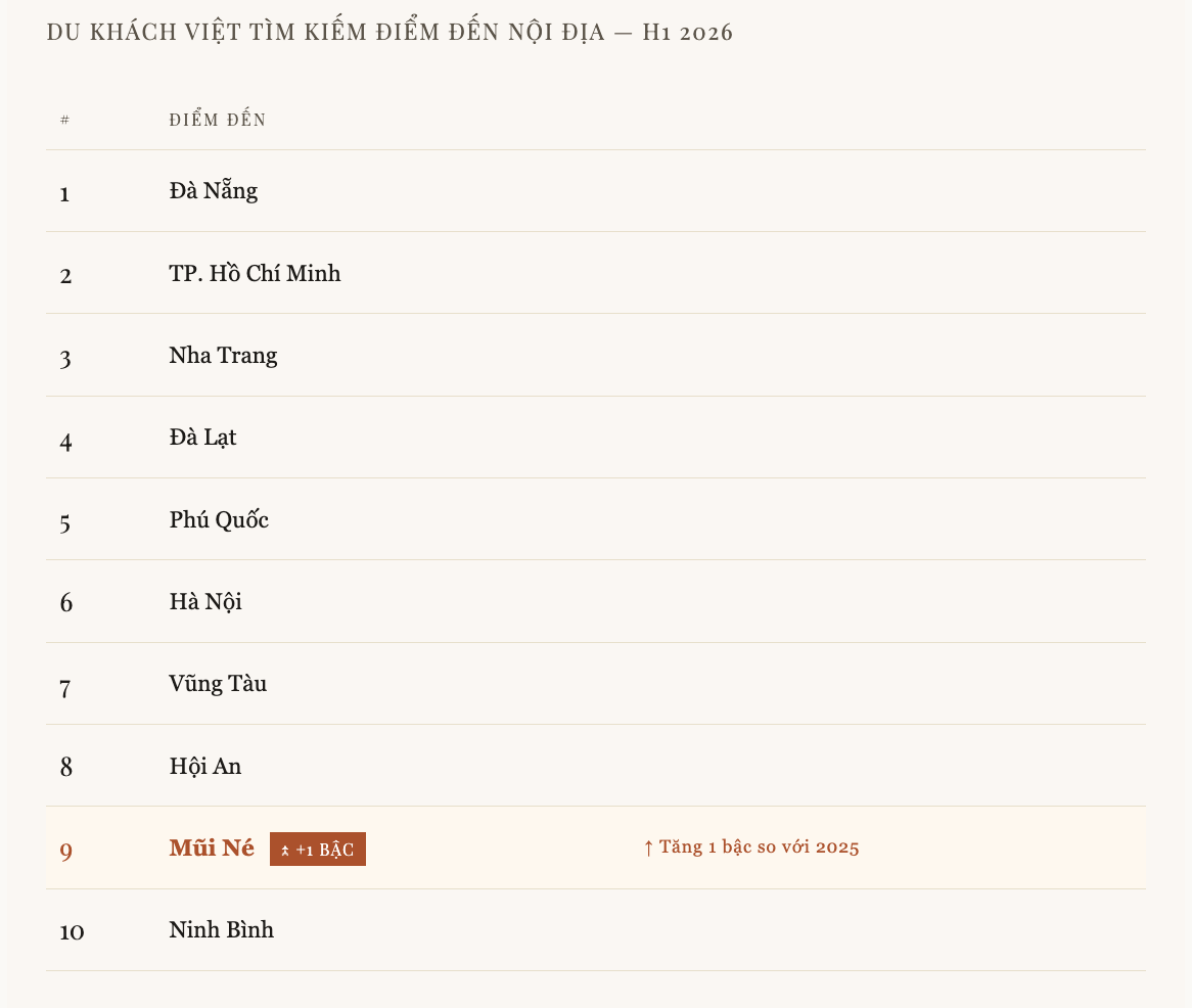 L&agrave;ng ch&agrave;i Việt Nam c&oacute; 200 resort lớn nhỏ lần đầu s&aacute;nh vai c&ugrave;ng Mỹ v&agrave; Trung Quốc, lọt Top 10 điểm đến xu hướng to&agrave;n cầu - Ảnh 3.