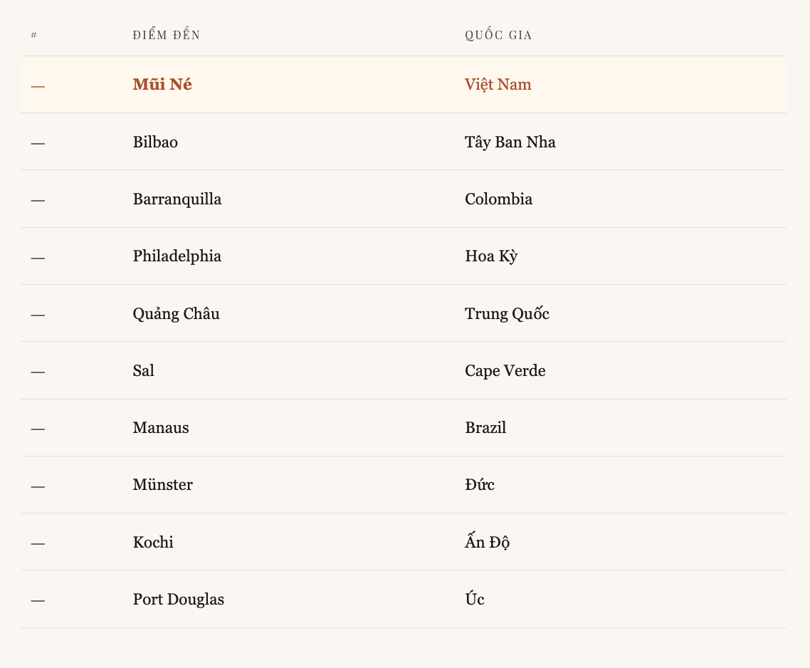 L&agrave;ng ch&agrave;i Việt Nam c&oacute; 200 resort lớn nhỏ lần đầu s&aacute;nh vai c&ugrave;ng Mỹ v&agrave; Trung Quốc, lọt Top 10 điểm đến xu hướng to&agrave;n cầu - Ảnh 14.