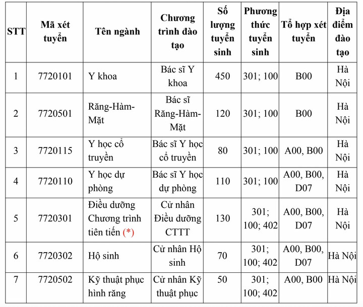 Trường Đại học Y H&agrave; Nội lần đầu x&eacute;t điểm thi đ&aacute;nh gi&aacute; năng lực- Ảnh 1.