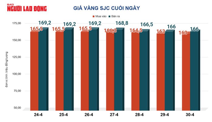 Gi&aacute; v&agrave;ng h&ocirc;m nay 1-5: Bật tăng mạnh mẽ sau chuỗi ng&agrave;y lao dốc - Ảnh 2.
