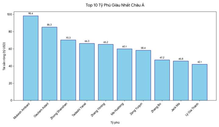 Top 10 tỷ ph&uacute; gi&agrave;u nhất ch&acirc;u &Aacute;- Ảnh 2.