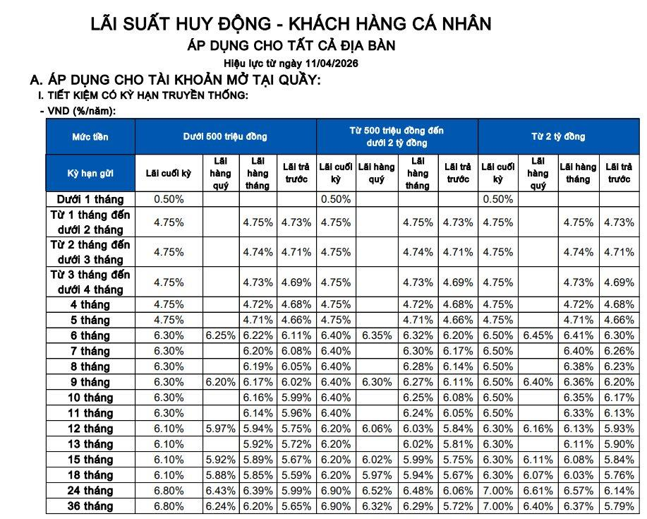 L&atilde;i suất ng&acirc;n h&agrave;ng Sacombank mới nhất th&aacute;ng 5/2026: Kỳ hạn n&agrave;o c&oacute; l&atilde;i suất cao nhất?- Ảnh 2.