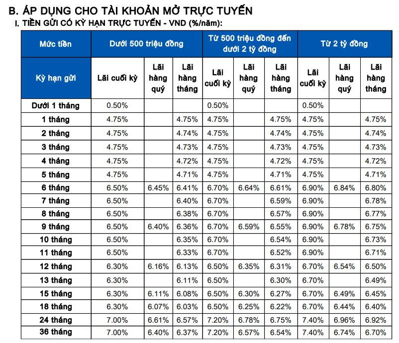 L&atilde;i suất ng&acirc;n h&agrave;ng Sacombank mới nhất th&aacute;ng 5/2026: Kỳ hạn n&agrave;o c&oacute; l&atilde;i suất cao nhất?- Ảnh 3.
