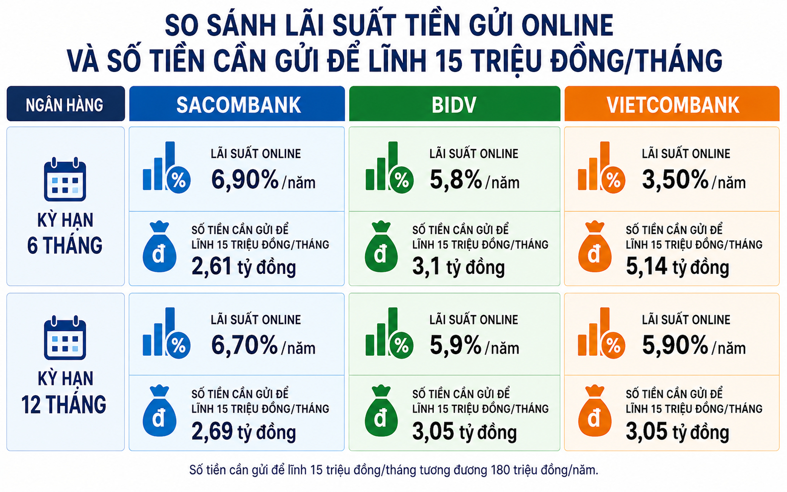 C&oacute; bao nhi&ecirc;u tiền gửi ng&acirc;n h&agrave;ng mới l&atilde;i 15 triệu/th&aacute;ng?- Ảnh 1.