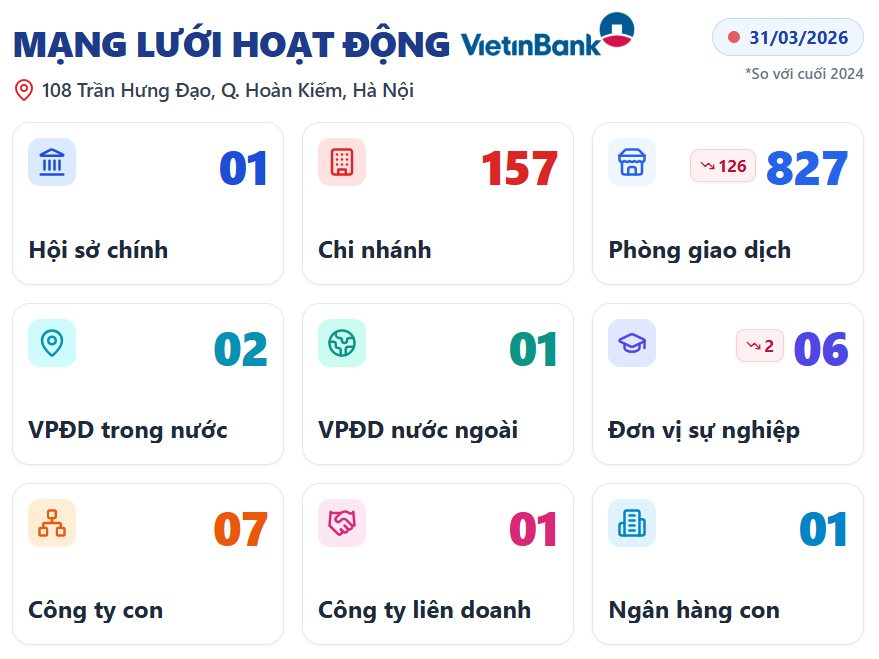 Một ng&acirc;n h&agrave;ng Việt đ&atilde; chấm dứt hoạt động 126 ph&ograve;ng giao dịch- Ảnh 2.