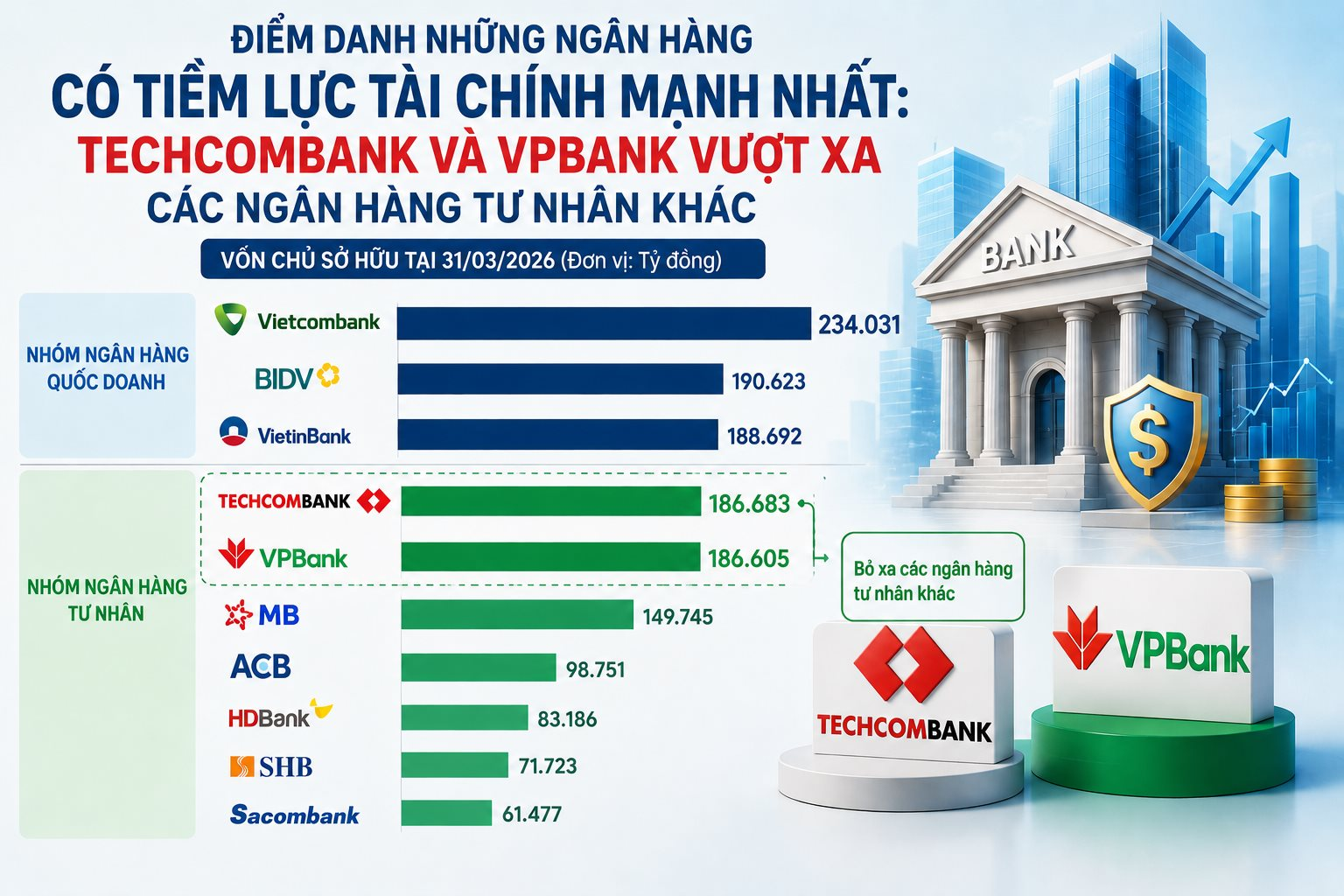 Điểm danh những ng&acirc;n h&agrave;ng c&oacute; tiềm lực t&agrave;i ch&iacute;nh mạnh nhất Việt Nam: Techcombank, VPBank vượt xa MB v&agrave; c&aacute;c ng&acirc;n h&agrave;ng tư nh&acirc;n kh&aacute;c- Ảnh 1.
