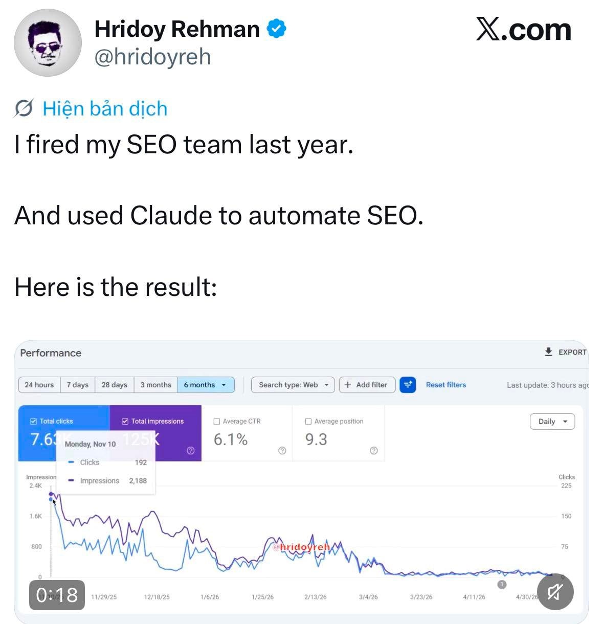Một CEO sa thải team SEO để d&ugrave;ng AI khiến chỉ số &ldquo;rơi tự do&rdquo;: Sự thật phũ ph&agrave;ng sau l&agrave;n s&oacute;ng sa thải lao động để d&ugrave;ng thuật to&aacute;n- Ảnh 2.