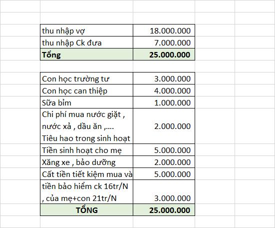 C&aacute;ch chi ti&ecirc;u của cặp vợ chồng từ chối thu&ecirc; nh&agrave; H&agrave; Nội: Đi về 80km/ng&agrave;y, 5 triệu đưa mẹ chồng- Ảnh 1.