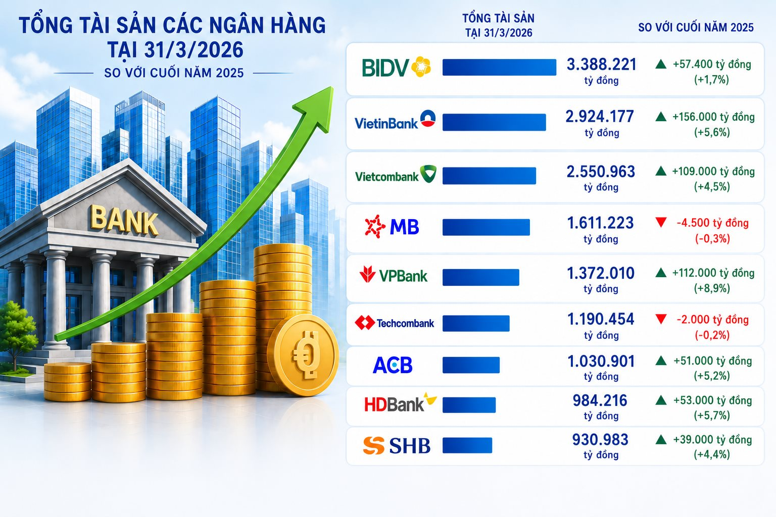 Việt Nam sắp c&oacute; th&ecirc;m ng&acirc;n h&agrave;ng c&aacute;n mốc t&agrave;i sản 3 triệu tỷ, SHB v&agrave; HDBank chuẩn bị chạm cột mốc mới- Ảnh 1.