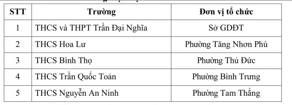 N&Oacute;NG: C&ocirc;ng bố thời gian, kế hoạch tuyển sinh lớp 6 ở 5 trường thực hiện khảo s&aacute;t - Ảnh 1.