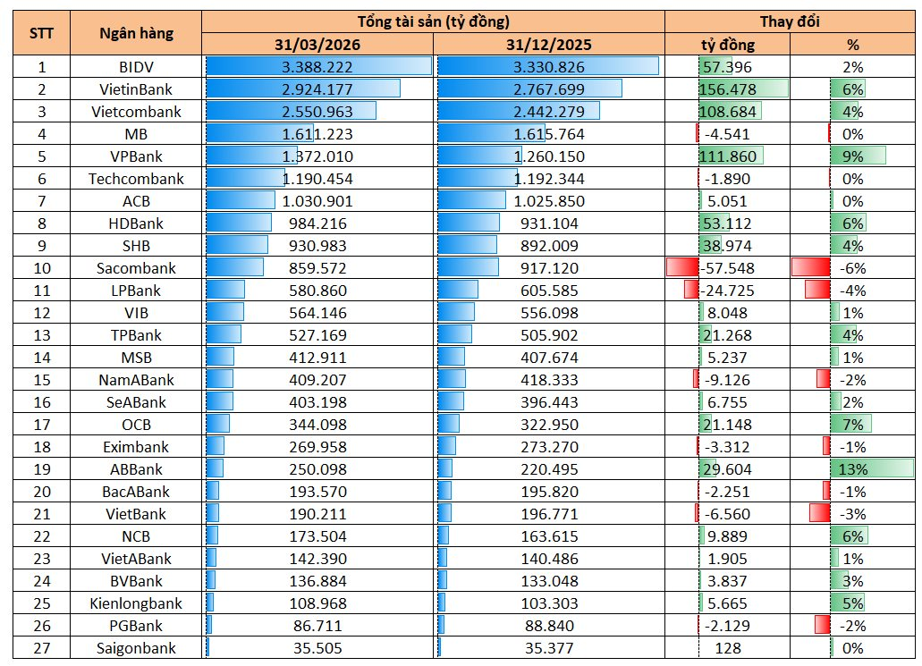Việt Nam sắp c&oacute; th&ecirc;m ng&acirc;n h&agrave;ng c&aacute;n mốc t&agrave;i sản 3 triệu tỷ, SHB v&agrave; HDBank chuẩn bị chạm cột mốc mới- Ảnh 2.