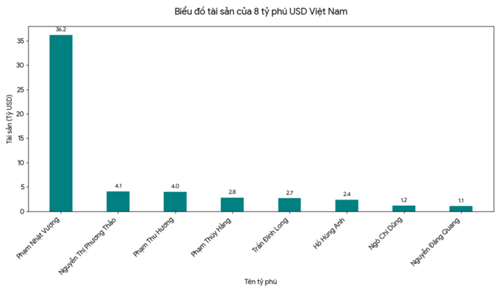 Chứng kho&aacute;n lập kỷ lục, t&agrave;i sản c&aacute;c tỷ ph&uacute; Việt ra sao?- Ảnh 2.