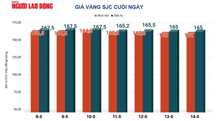 Gi&aacute; v&agrave;ng h&ocirc;m nay 15-5: Đảo chiều lao xuống - Ảnh 2.