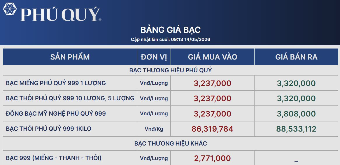 B&ugrave;ng nổ từ đầu tuần, gi&aacute; bạc tiến s&aacute;t mốc 90 triệu đồng/kg- Ảnh 2.