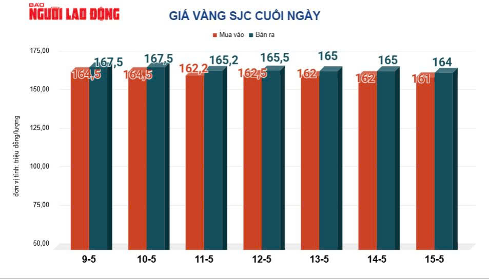 Gi&aacute; v&agrave;ng h&ocirc;m nay 16-5: V&agrave;ng thế giới giảm sốc hơn 120 USD/ounce- Ảnh 2.