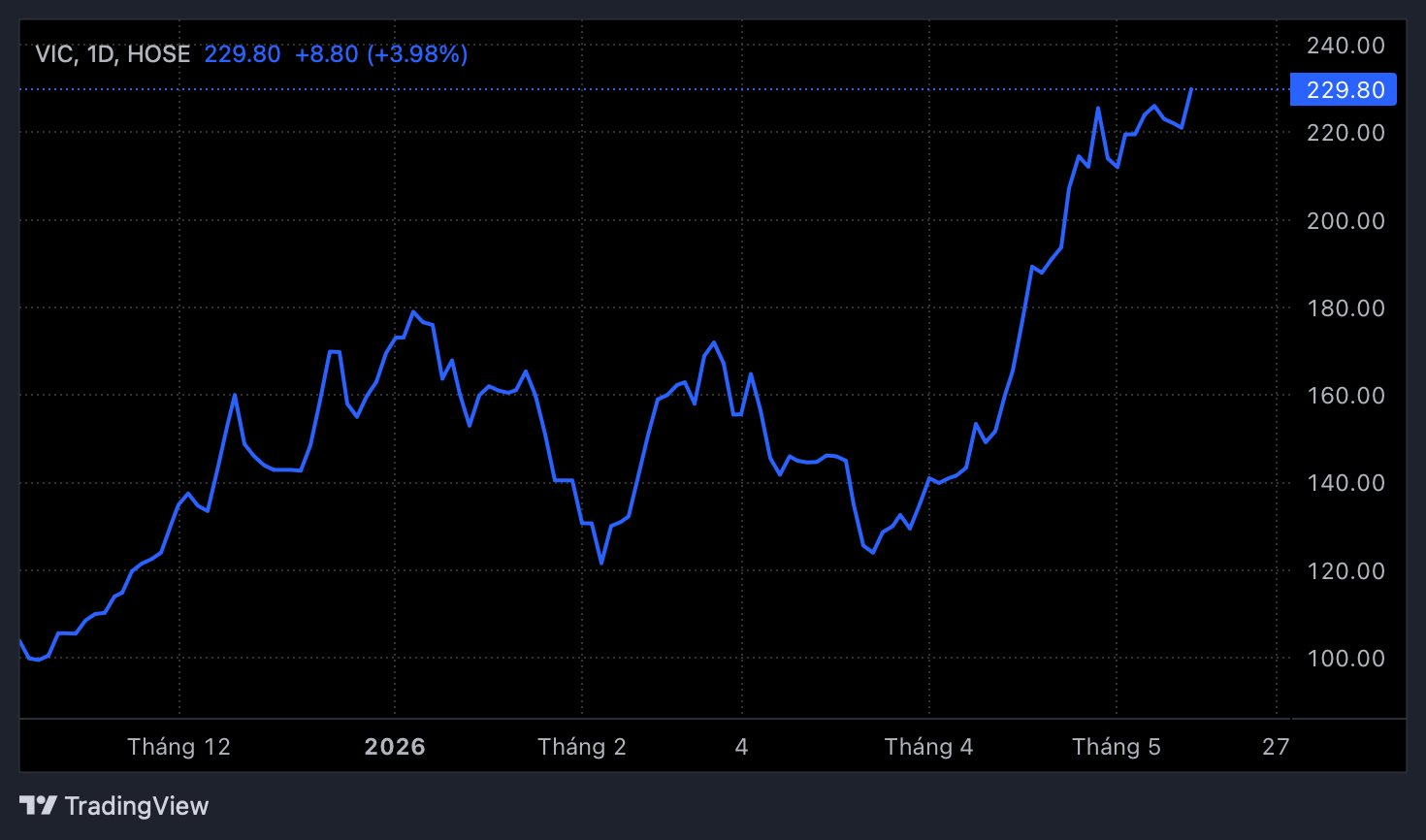 Tỷ ph&uacute; Phạm Nhật Vượng lập kỷ lục chưa từng c&oacute;, lớn hơn 10% GDP Việt Nam- Ảnh 2.