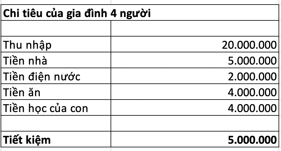Gia đ&igrave;nh 4 người thu nhập 20 triệu/th&aacute;ng: Từng tiết kiệm được 5 triệu nhưng l&uacute;c n&agrave;o cũng thấy ngột ngạt, đến khi đổi c&aacute;ch ti&ecirc;u tiền mới dễ thở hơn- Ảnh 3.