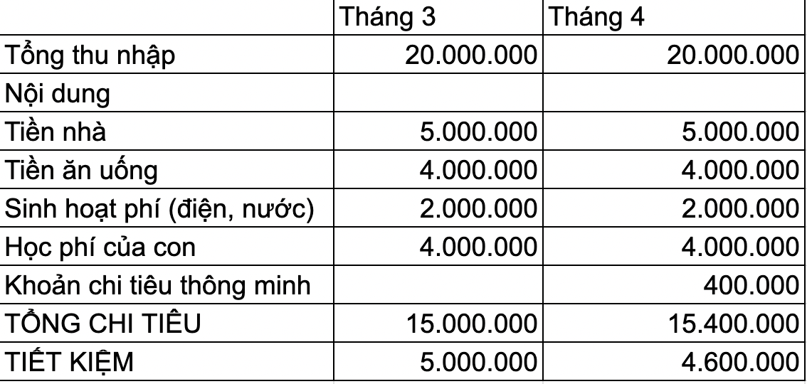 Gia đ&igrave;nh 4 người thu nhập 20 triệu/th&aacute;ng: Từng tiết kiệm được 5 triệu nhưng l&uacute;c n&agrave;o cũng thấy ngột ngạt, đến khi đổi c&aacute;ch ti&ecirc;u tiền mới dễ thở hơn- Ảnh 5.