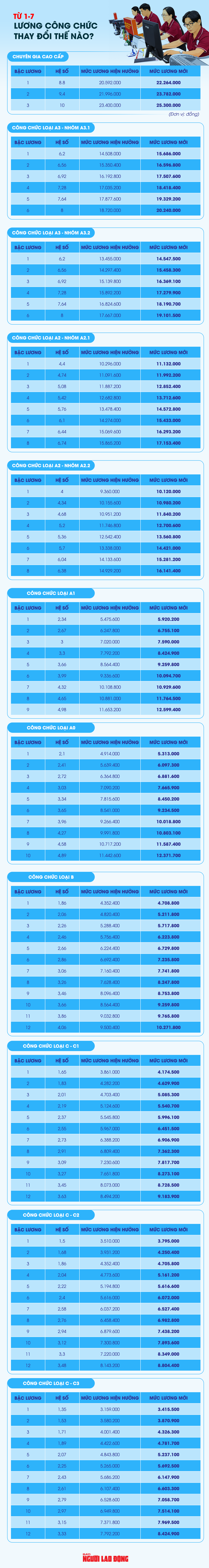 Lương cơ sở tăng l&ecirc;n 2 , 53 triệu đồng: C&ocirc;ng chức c&oacute; Thu nhập thay đổi ra sao? - Ảnh 1.