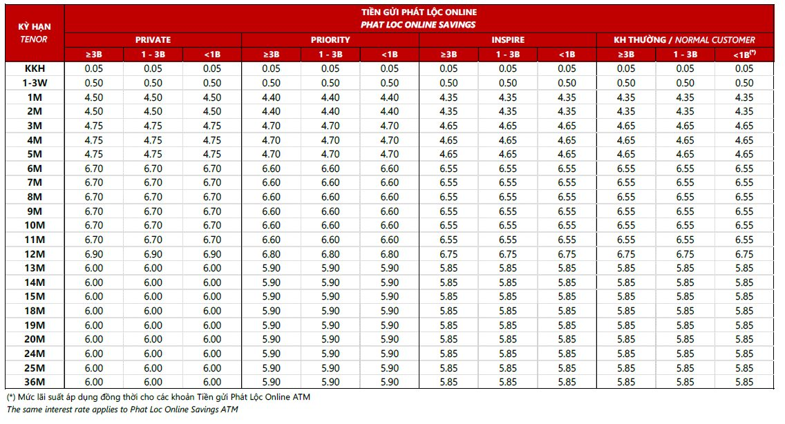 L&atilde;i suất ng&acirc;n h&agrave;ng Techcombank th&aacute;ng 5/2026: Điều chỉnh ở nhiều kỳ hạn, mức cao nhất l&agrave; bao nhi&ecirc;u?- Ảnh 3.