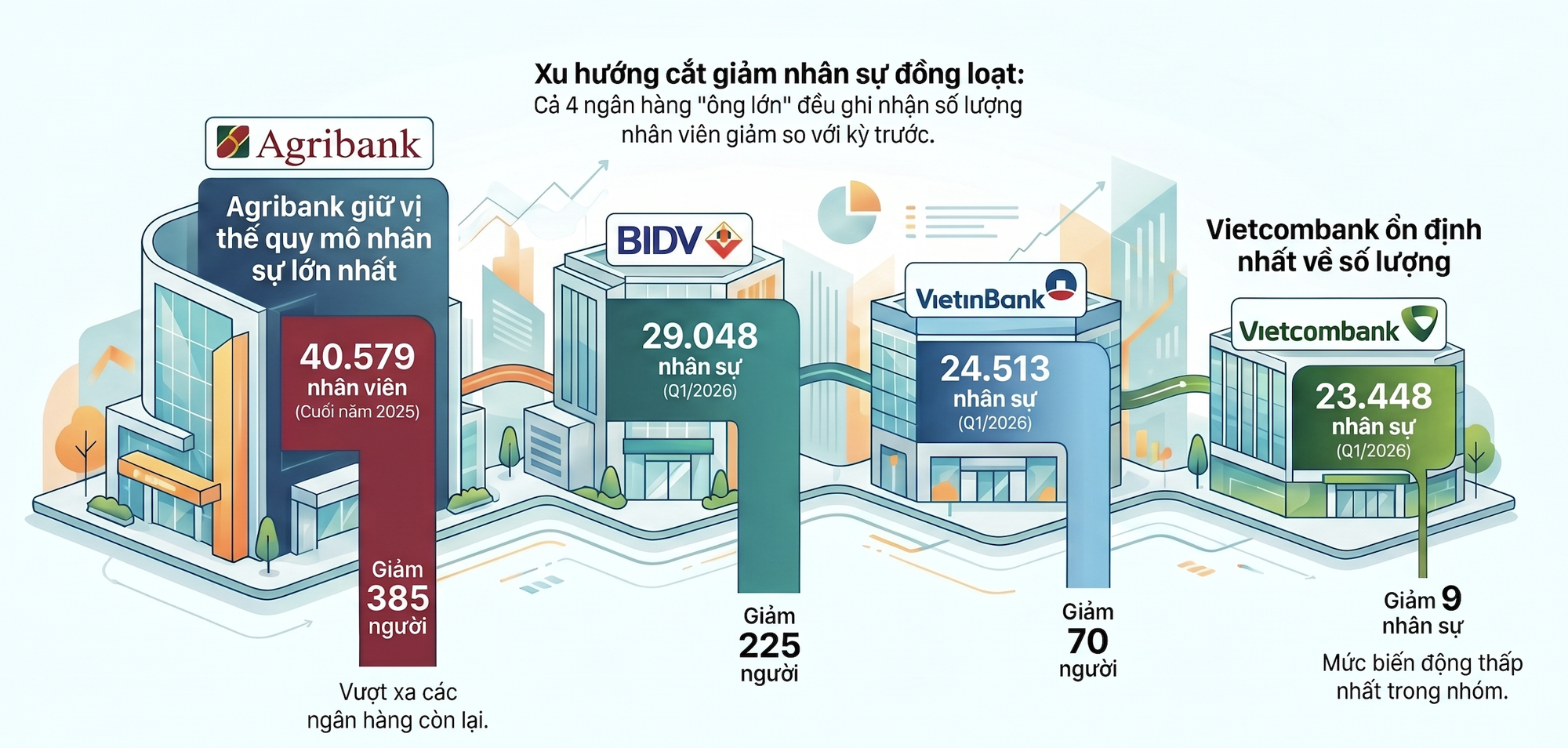 Trong l&agrave;n s&oacute;ng tinh giảm, nh&acirc;n sự tại c&aacute;c &ocirc;ng lớn ng&acirc;n h&agrave;ng biến động ra sao?- Ảnh 1.