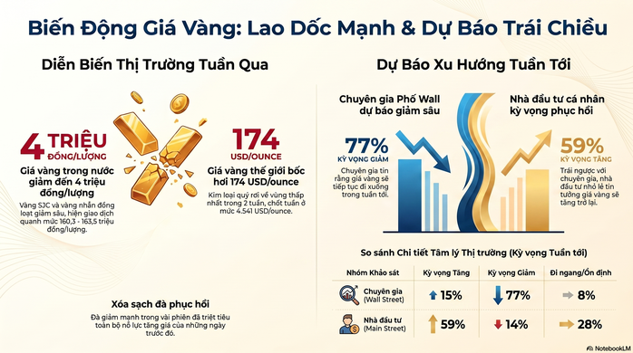 Gi&aacute; v&agrave;ng h&ocirc;m nay 18-5: Bật tăng trở lại sau c&uacute; lao dốc mạnh cuối tuần- Ảnh 2.