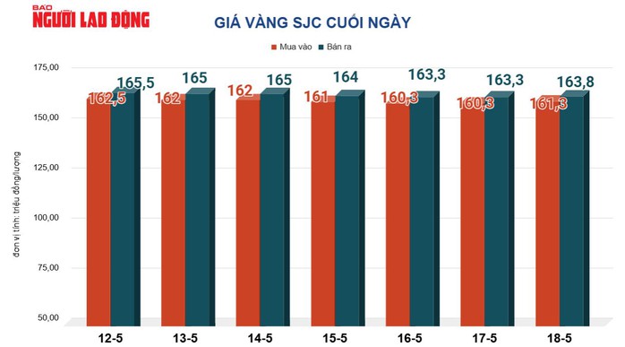 Gi&aacute; v&agrave;ng h&ocirc;m nay 19-5: Tăng mạnh trở lại- Ảnh 2.