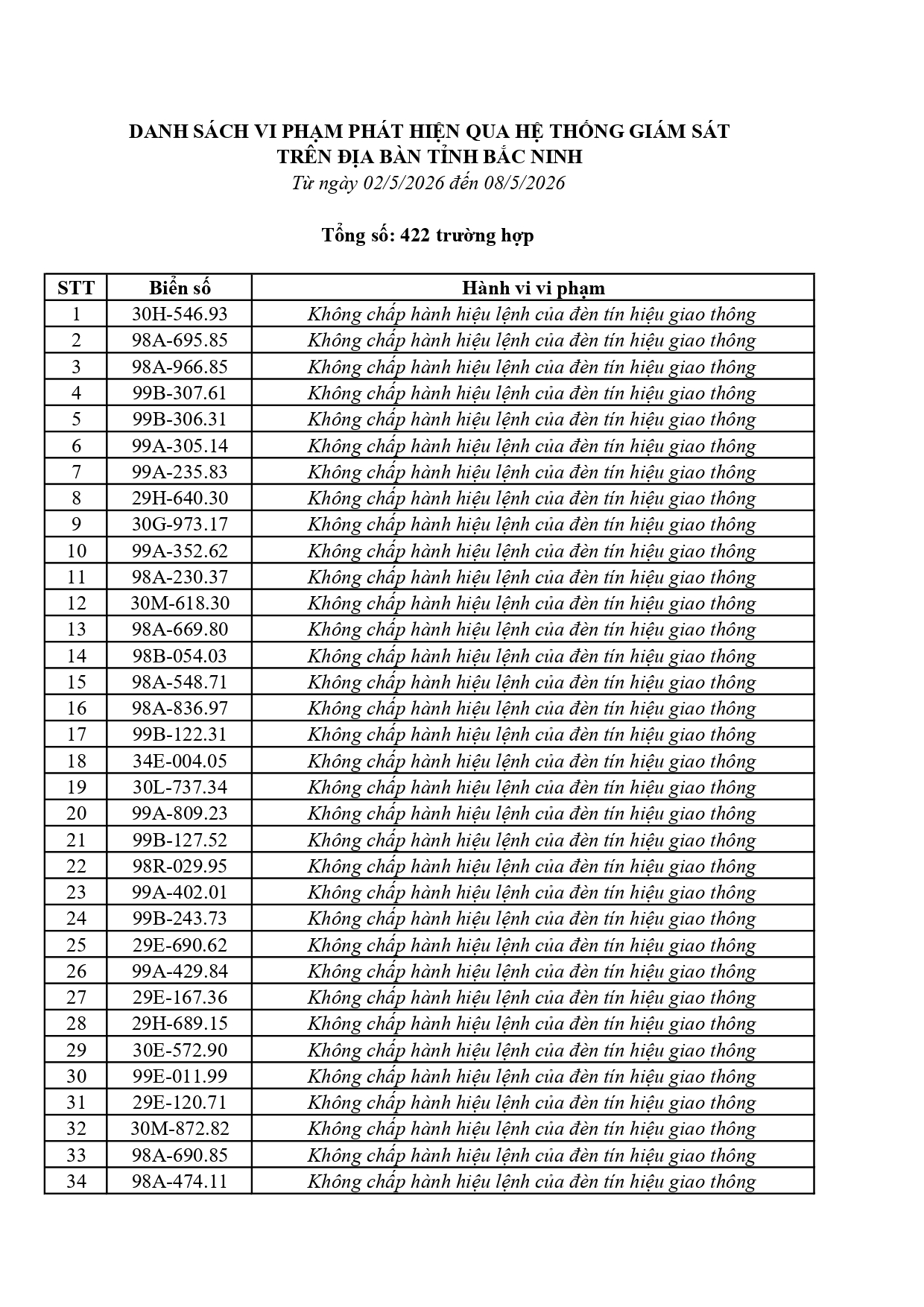 442 chủ phương tiện vi phạm mang biển số sau nhanh ch&oacute;ng nộp phạt nguội theo Nghị định 168- Ảnh 1.