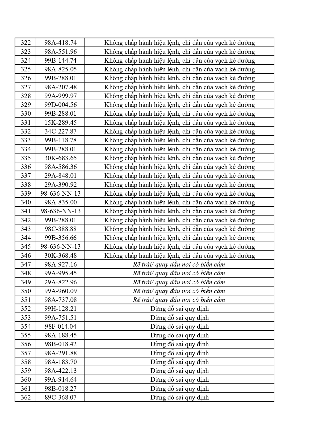 442 chủ phương tiện vi phạm mang biển số sau nhanh ch&oacute;ng nộp phạt nguội theo Nghị định 168- Ảnh 9.