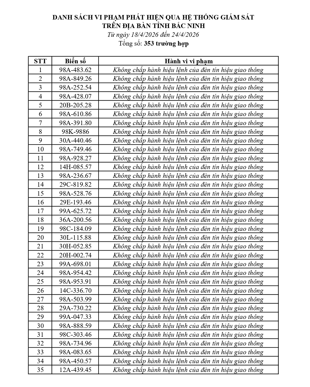 353 chủ phương tiện vi phạm mang biển số sau nhanh ch&oacute;ng nộp phạt nguội theo Nghị định 168- Ảnh 1.