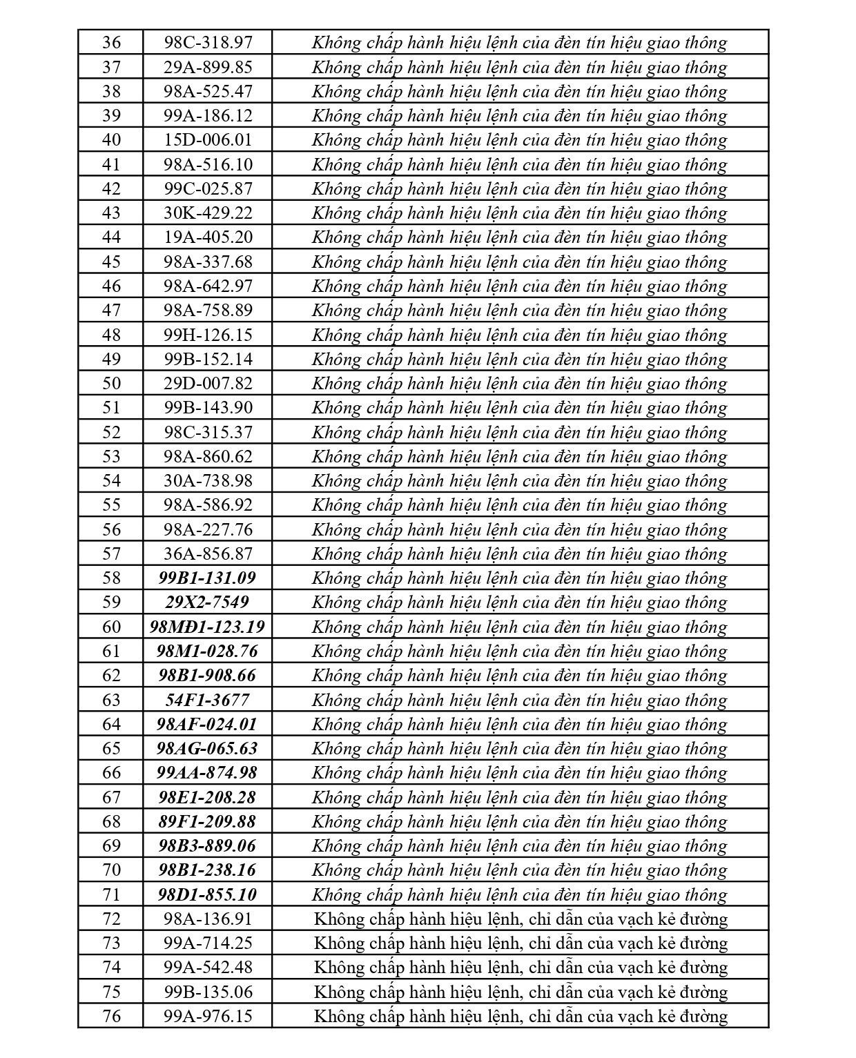 353 chủ phương tiện vi phạm mang biển số sau nhanh ch&oacute;ng nộp phạt nguội theo Nghị định 168- Ảnh 2.