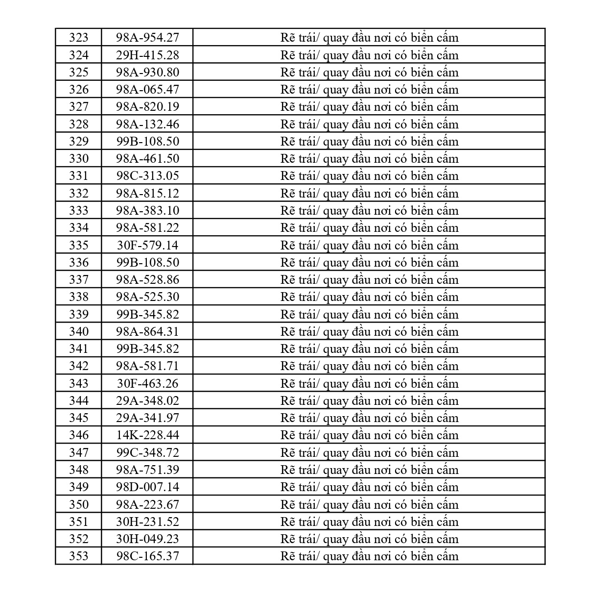 353 chủ phương tiện vi phạm mang biển số sau nhanh ch&oacute;ng nộp phạt nguội theo Nghị định 168- Ảnh 9.