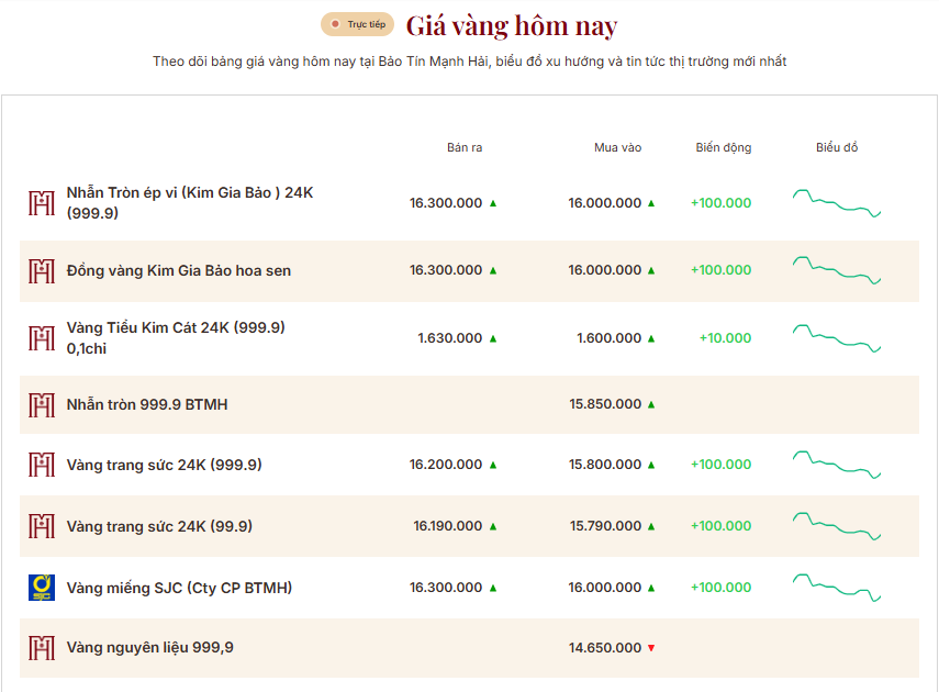 Th&ocirc;ng b&aacute;o mới từ Bảo T&iacute;n Mạnh Hải, người mua v&agrave;ng ở H&agrave; Nội lưu &yacute;- Ảnh 2.