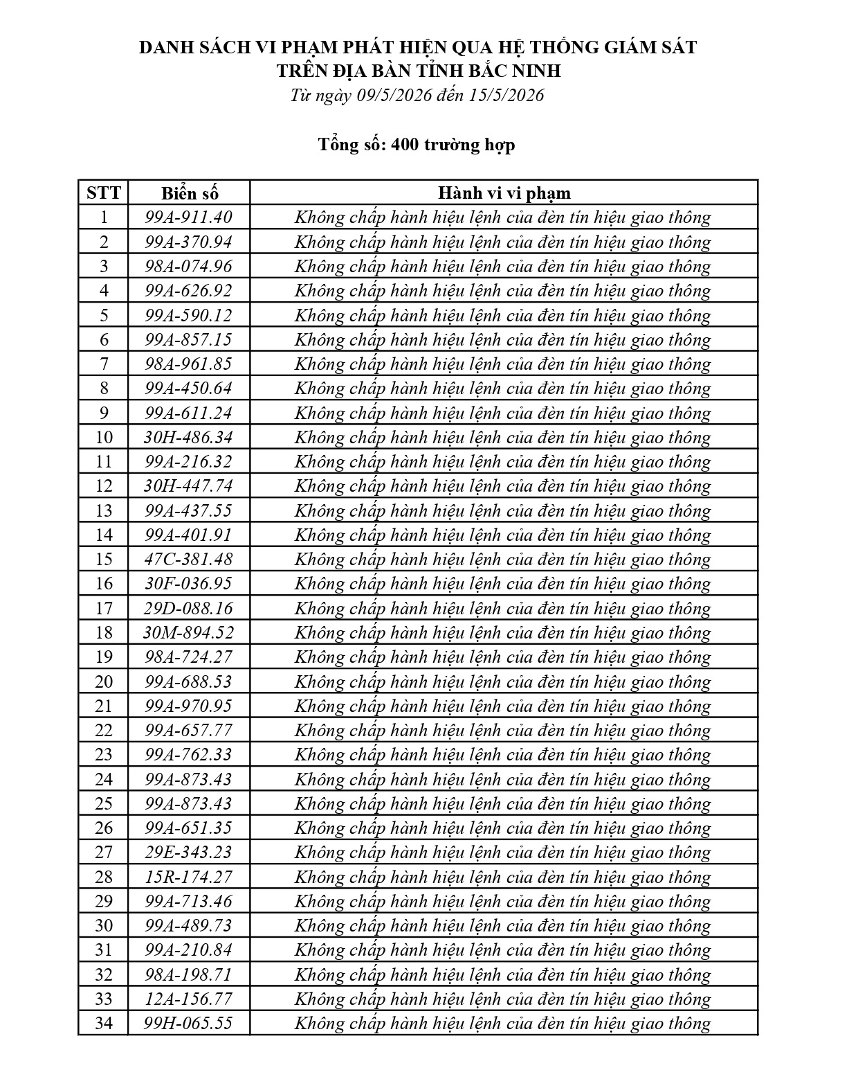 440 chủ phương tiện vi phạm mang biển số sau nhanh ch&oacute;ng nộp phạt nguội theo Nghị định 168- Ảnh 1.