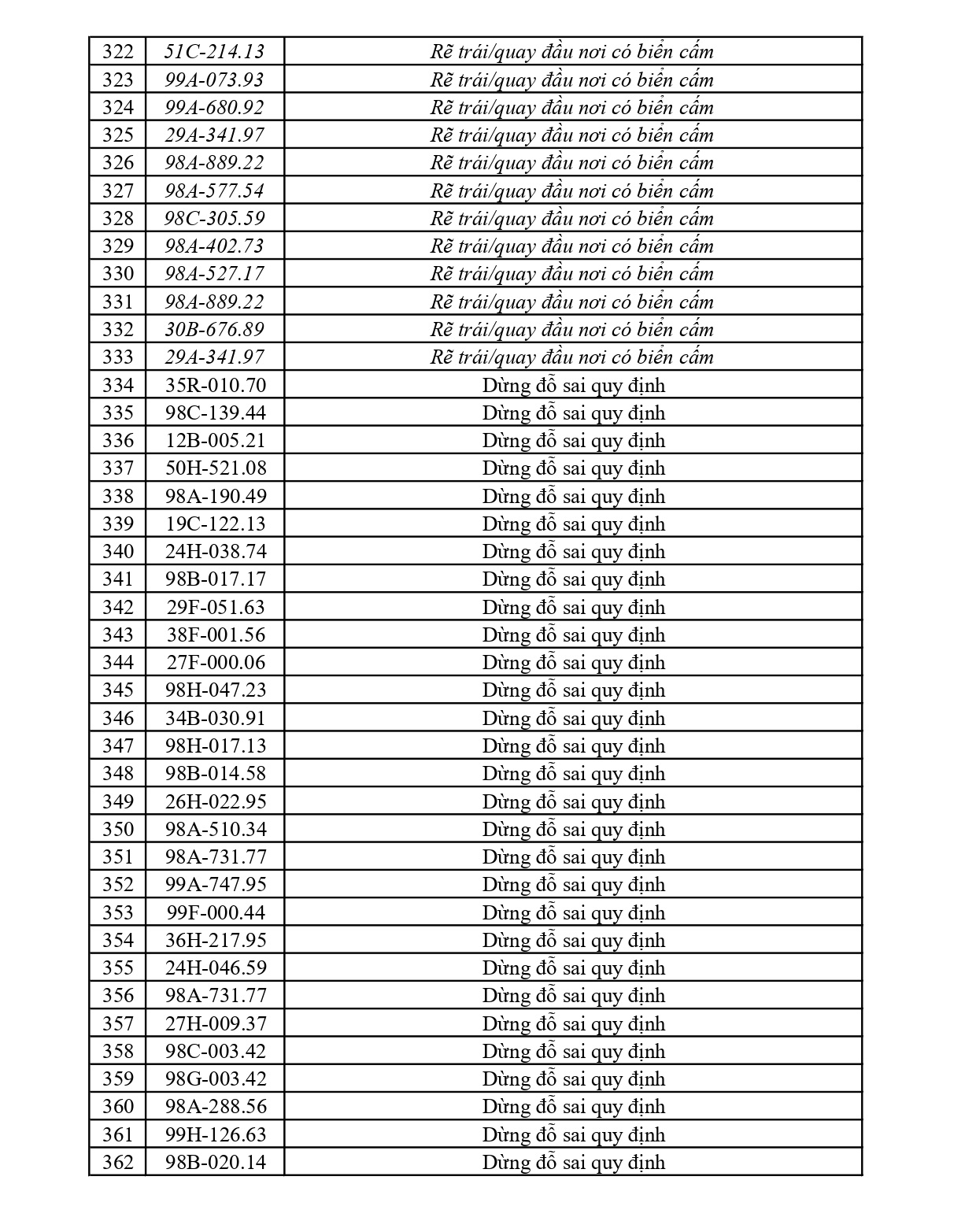 440 chủ phương tiện vi phạm mang biển số sau nhanh ch&oacute;ng nộp phạt nguội theo Nghị định 168- Ảnh 9.