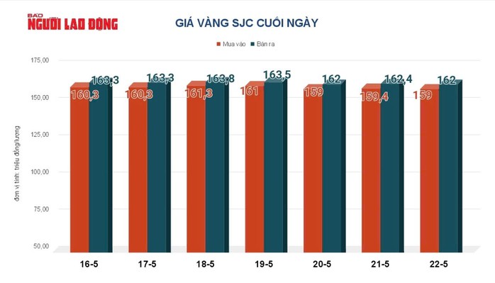 Gi&aacute; v&agrave;ng h&ocirc;m nay 23-5: Bất ngờ đảo chiều giảm mạnh- Ảnh 2.