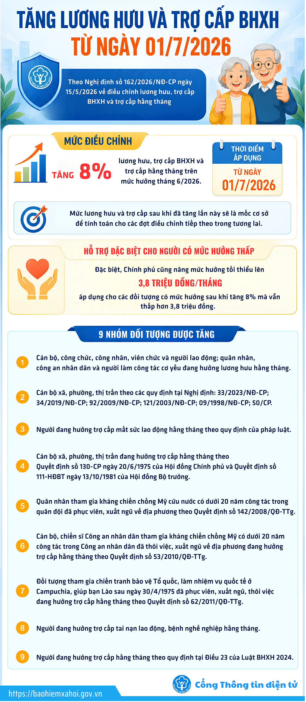 Tin vui cho h&agrave;ng triệu người d&acirc;n cả nước đang hưởng lương hưu v&agrave; trợ cấp bảo hiểm x&atilde; hội từ 1/7- Ảnh 1.