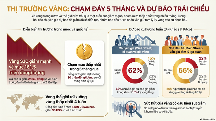 Gi&aacute; v&agrave;ng h&ocirc;m nay 24-5: Người mua v&agrave;ng đang lỗ 6-7 triệu đồng chỉ sau 2 tuần- Ảnh 2.